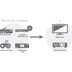 Convertisseur HDMI/péritel Convertisseur HDMI/péritel